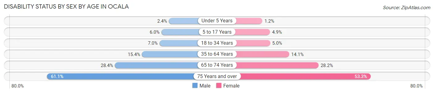 Disability Status by Sex by Age in Ocala