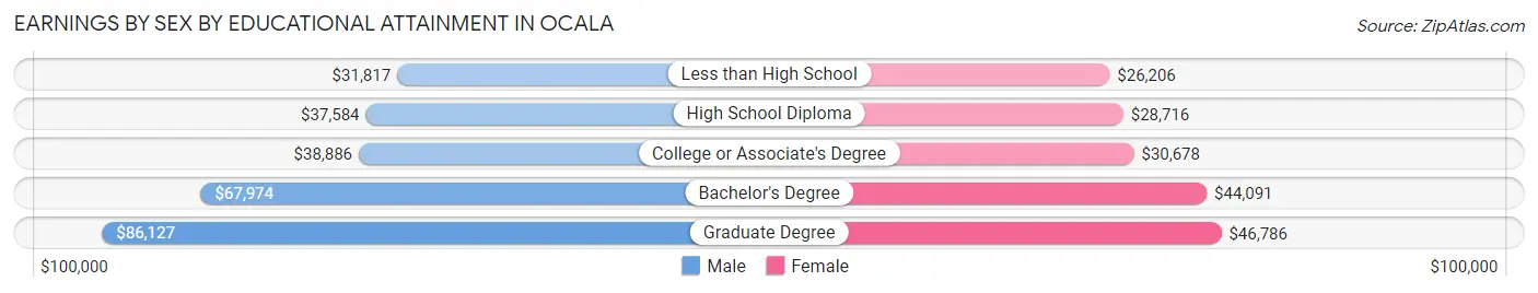 Earnings by Sex by Educational Attainment in Ocala