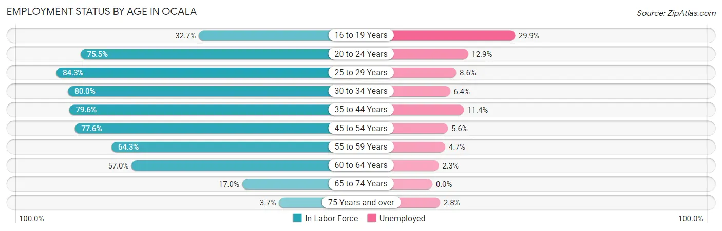 Employment Status by Age in Ocala