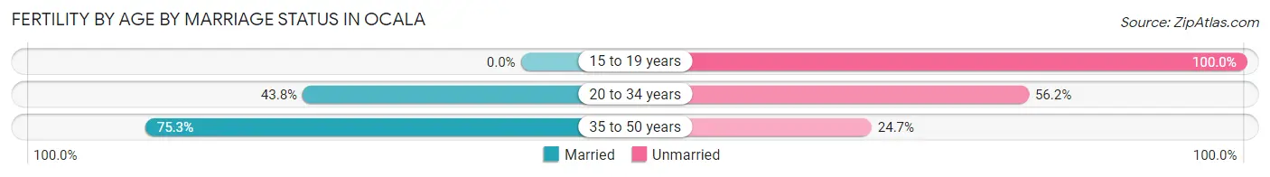 Female Fertility by Age by Marriage Status in Ocala
