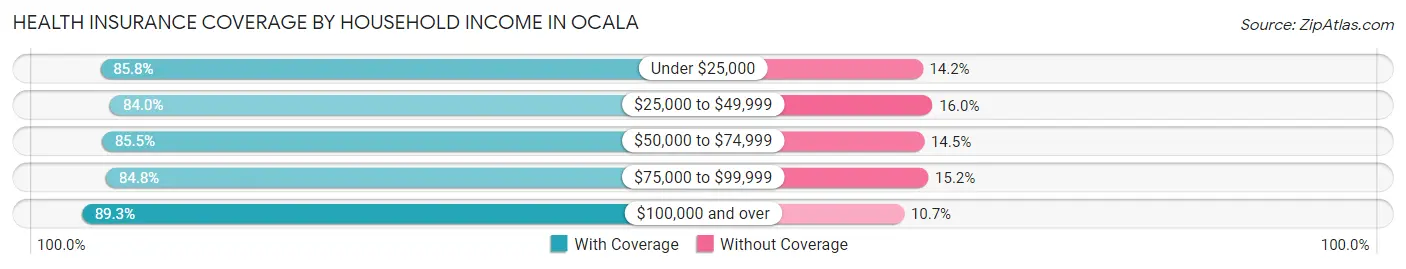 Health Insurance Coverage by Household Income in Ocala