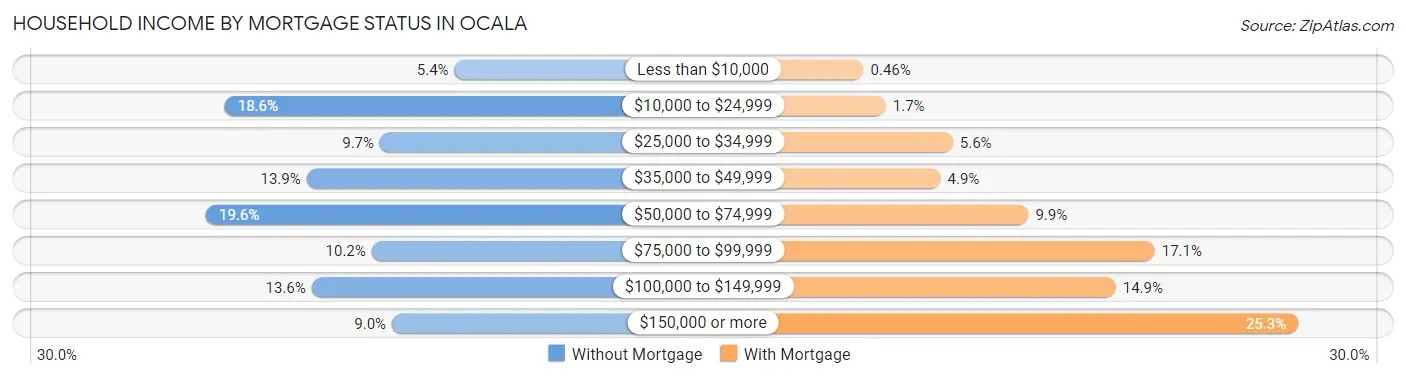 Household Income by Mortgage Status in Ocala