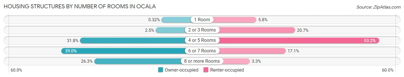 Housing Structures by Number of Rooms in Ocala