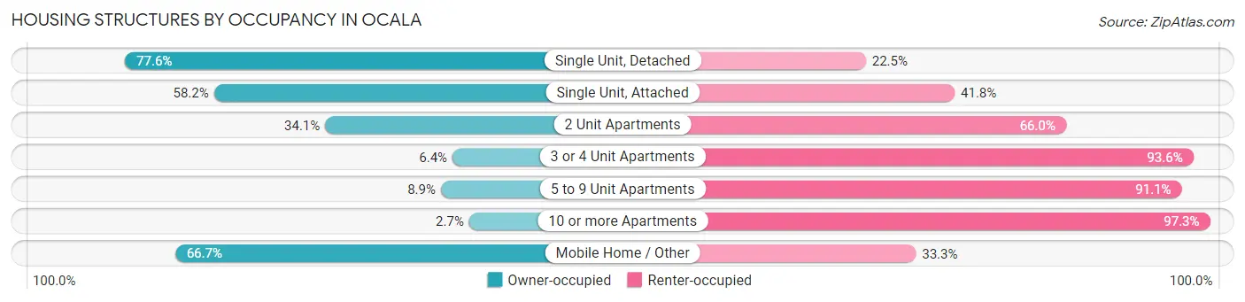 Housing Structures by Occupancy in Ocala