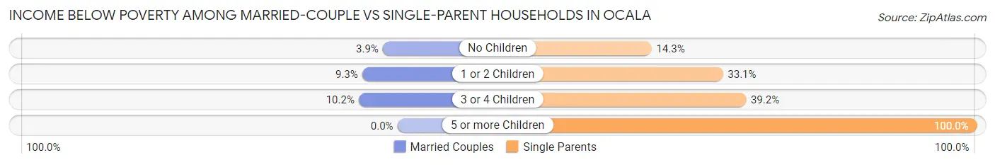 Income Below Poverty Among Married-Couple vs Single-Parent Households in Ocala