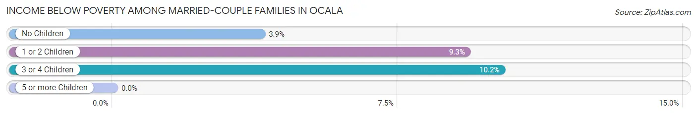 Income Below Poverty Among Married-Couple Families in Ocala