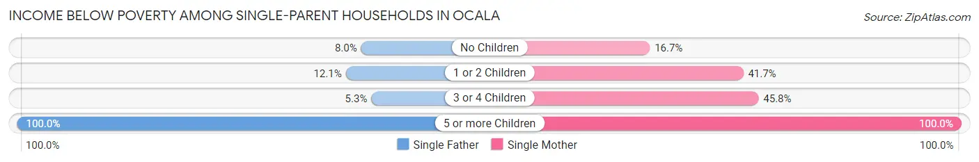 Income Below Poverty Among Single-Parent Households in Ocala