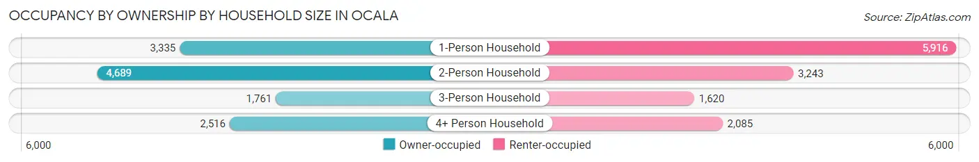 Occupancy by Ownership by Household Size in Ocala