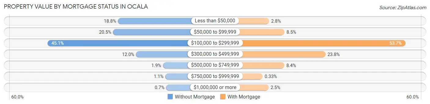Property Value by Mortgage Status in Ocala