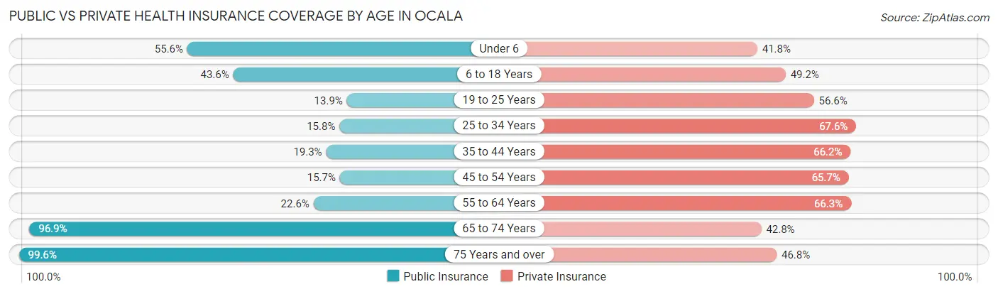 Public vs Private Health Insurance Coverage by Age in Ocala