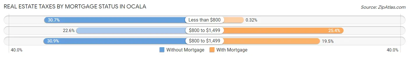 Real Estate Taxes by Mortgage Status in Ocala