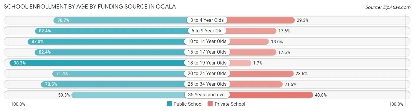 School Enrollment by Age by Funding Source in Ocala