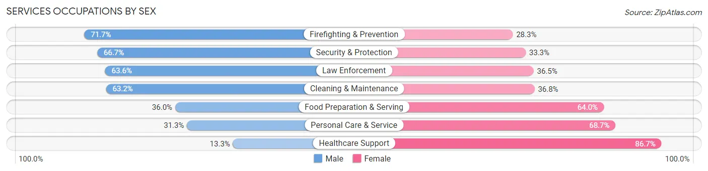 Services Occupations by Sex in Ocala