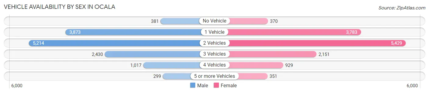 Vehicle Availability by Sex in Ocala