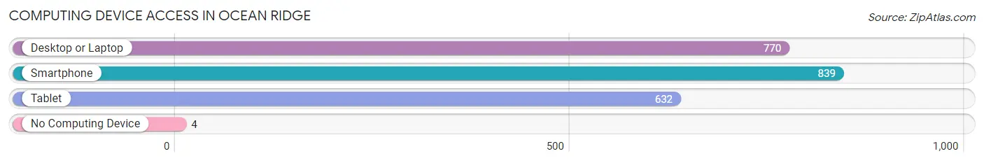 Computing Device Access in Ocean Ridge