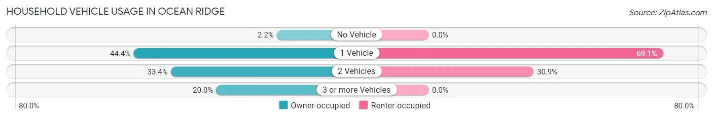 Household Vehicle Usage in Ocean Ridge