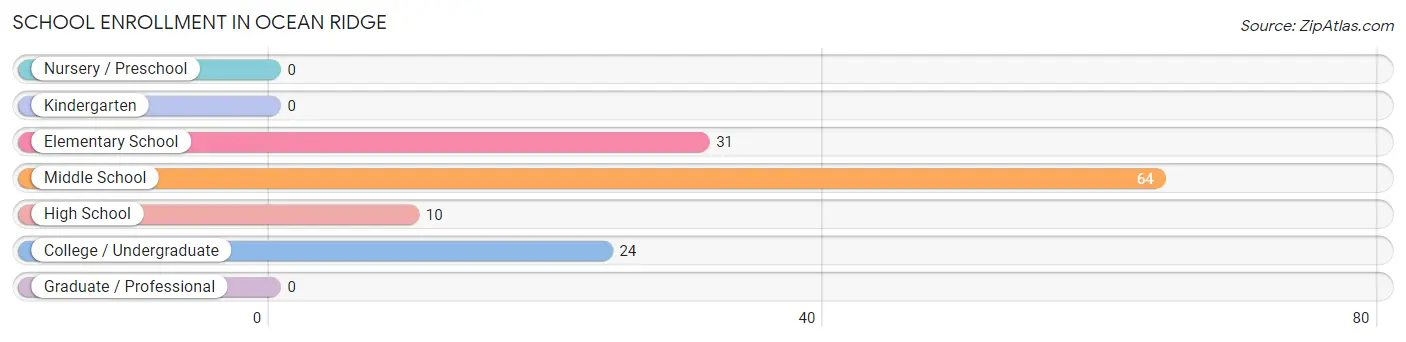 School Enrollment in Ocean Ridge