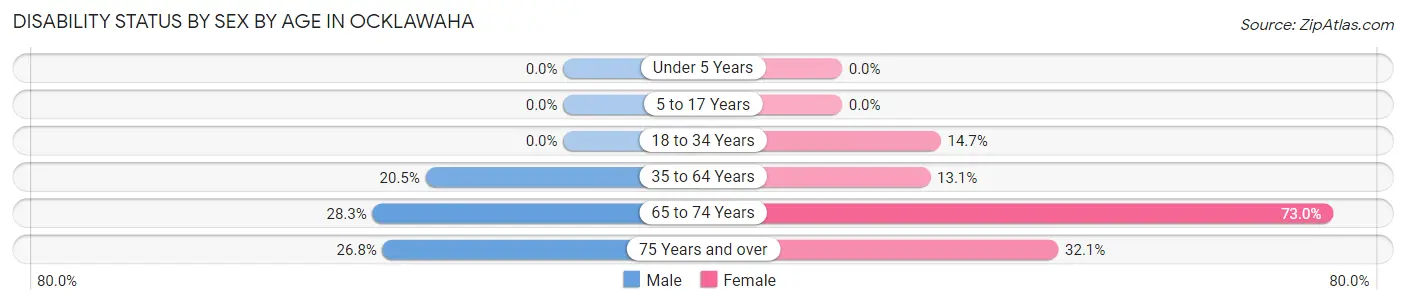 Disability Status by Sex by Age in Ocklawaha