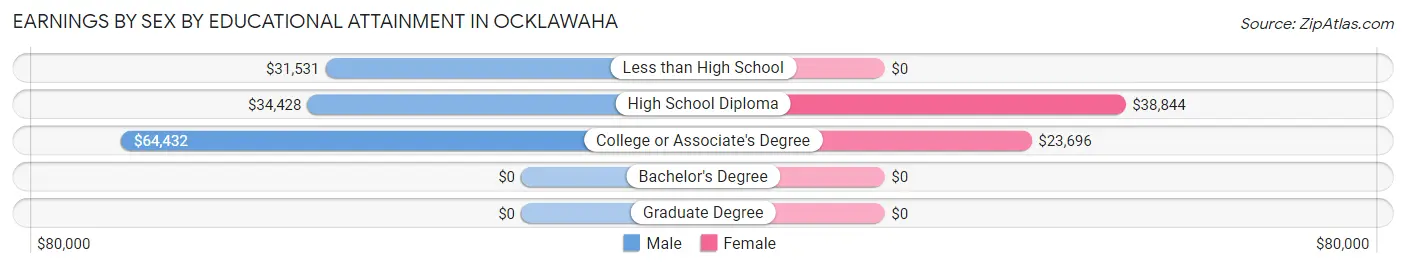 Earnings by Sex by Educational Attainment in Ocklawaha