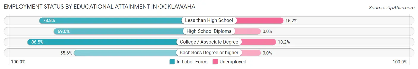 Employment Status by Educational Attainment in Ocklawaha
