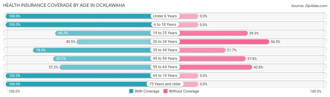 Health Insurance Coverage by Age in Ocklawaha