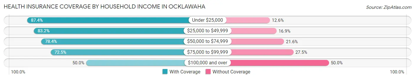 Health Insurance Coverage by Household Income in Ocklawaha