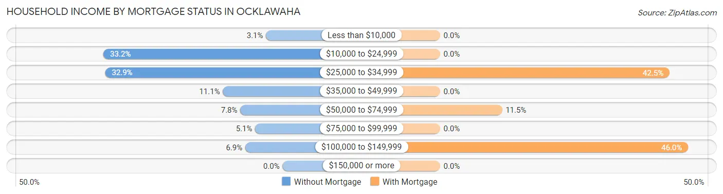 Household Income by Mortgage Status in Ocklawaha