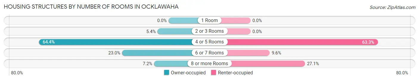Housing Structures by Number of Rooms in Ocklawaha