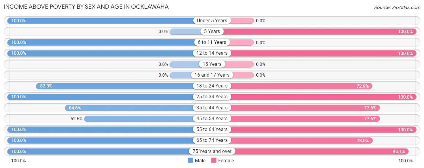 Income Above Poverty by Sex and Age in Ocklawaha