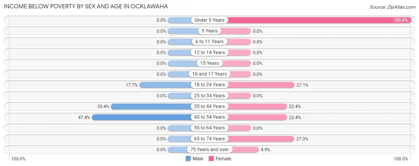 Income Below Poverty by Sex and Age in Ocklawaha