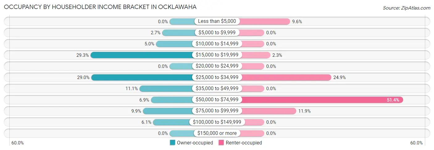 Occupancy by Householder Income Bracket in Ocklawaha