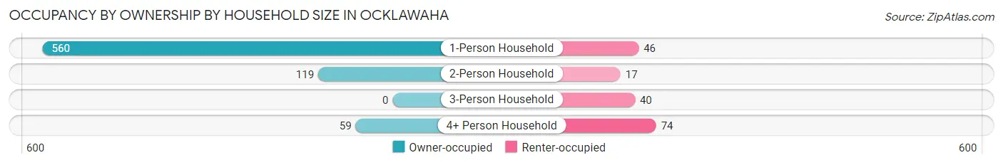 Occupancy by Ownership by Household Size in Ocklawaha