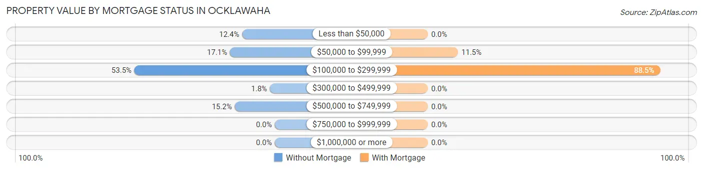 Property Value by Mortgage Status in Ocklawaha