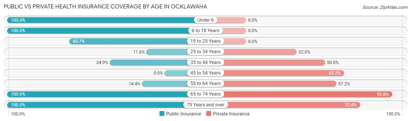 Public vs Private Health Insurance Coverage by Age in Ocklawaha