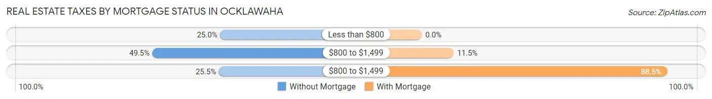 Real Estate Taxes by Mortgage Status in Ocklawaha