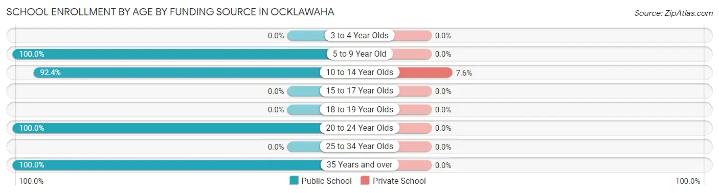 School Enrollment by Age by Funding Source in Ocklawaha