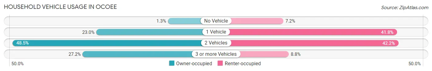 Household Vehicle Usage in Ocoee