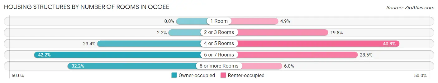Housing Structures by Number of Rooms in Ocoee
