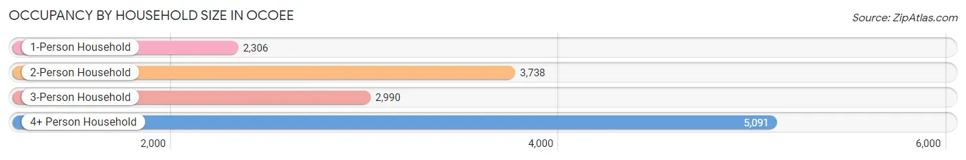 Occupancy by Household Size in Ocoee