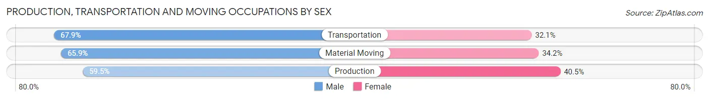 Production, Transportation and Moving Occupations by Sex in Ojus