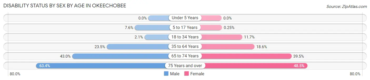 Disability Status by Sex by Age in Okeechobee