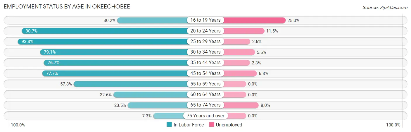 Employment Status by Age in Okeechobee