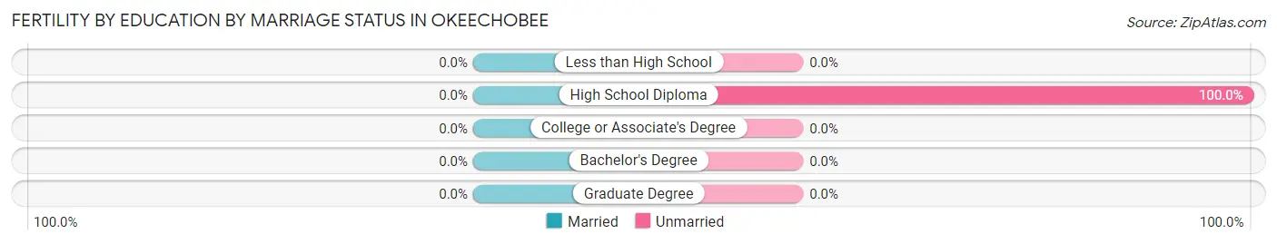 Female Fertility by Education by Marriage Status in Okeechobee