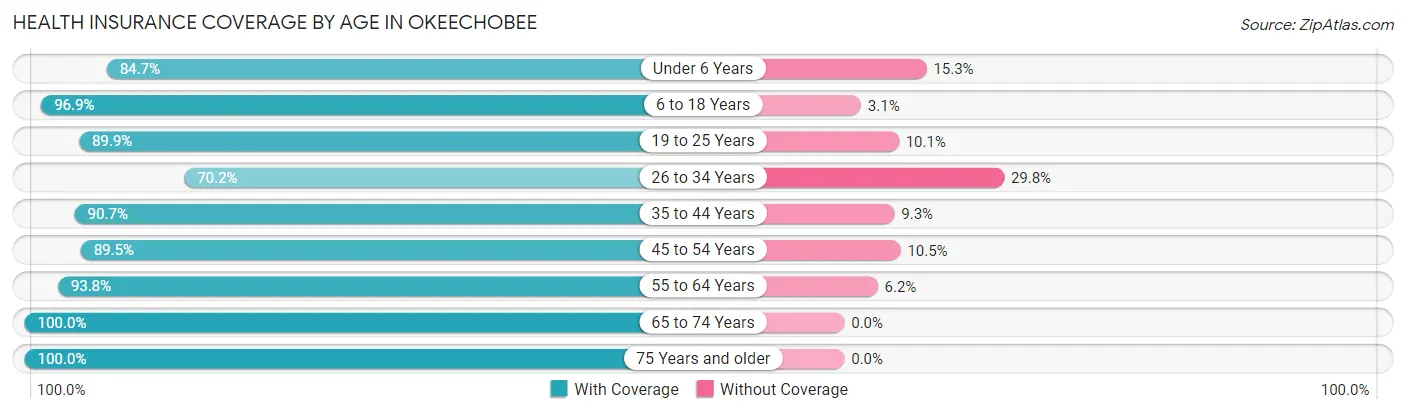 Health Insurance Coverage by Age in Okeechobee