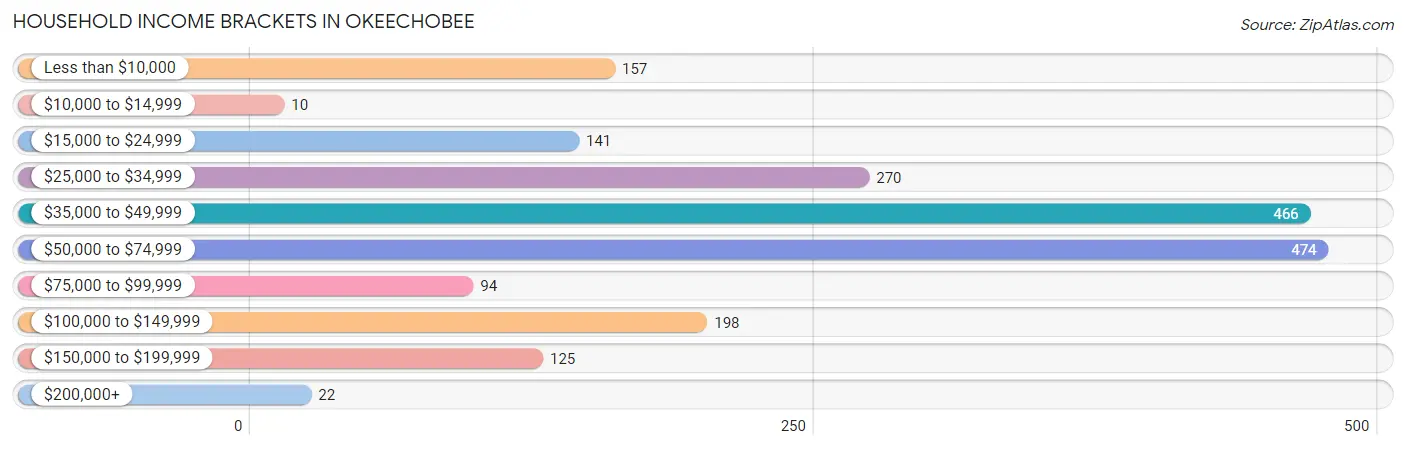 Household Income Brackets in Okeechobee