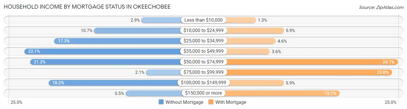 Household Income by Mortgage Status in Okeechobee