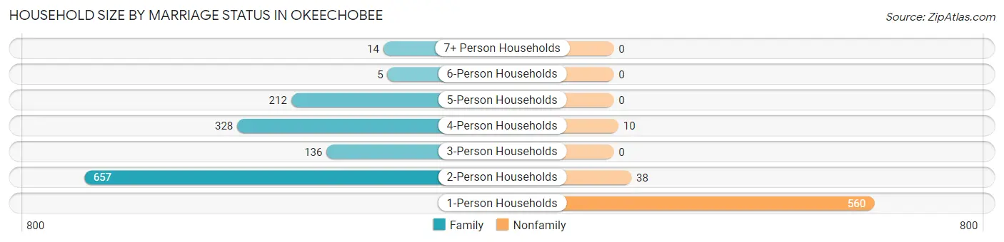 Household Size by Marriage Status in Okeechobee