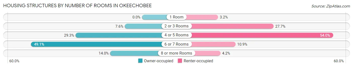 Housing Structures by Number of Rooms in Okeechobee