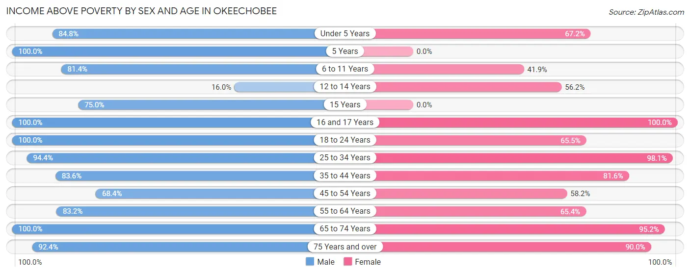 Income Above Poverty by Sex and Age in Okeechobee