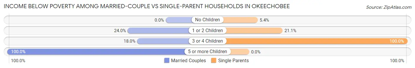 Income Below Poverty Among Married-Couple vs Single-Parent Households in Okeechobee